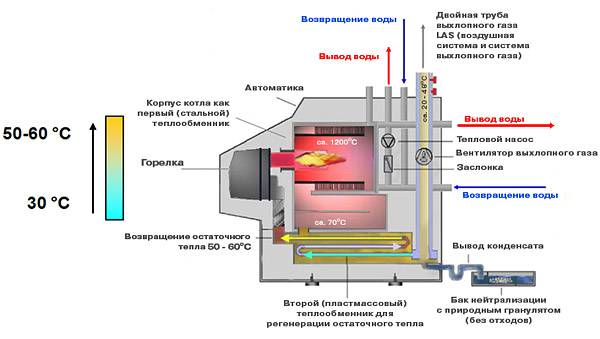 Принцип работы котла постоянной конденсации Kroll BK фаза 6
